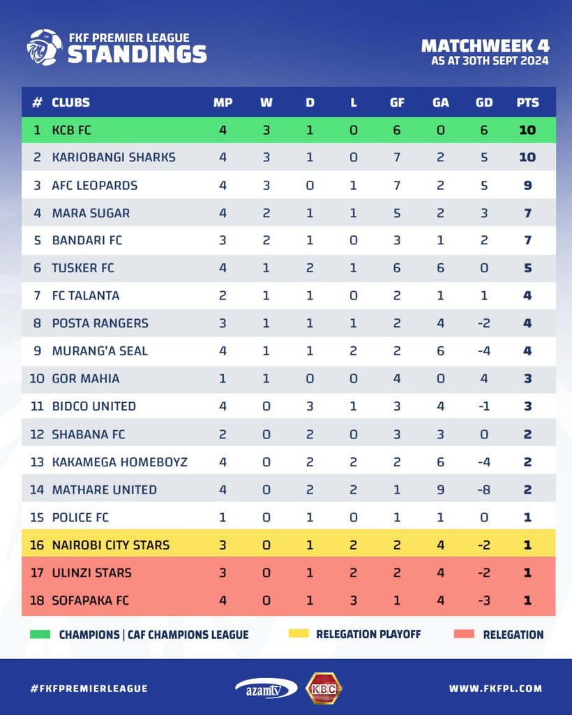 Here are the league standings after wrapping up Matchweek 4.